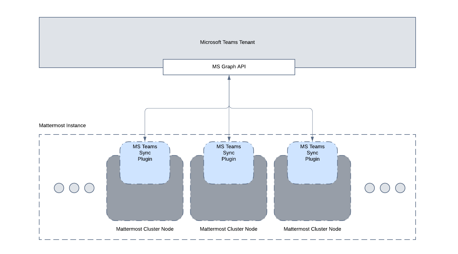 Mattermost for Microsoft Teams interoperability architecture diagram, version 1.0.