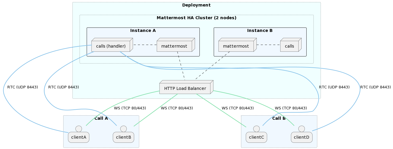 A diagram of a clustered calls deployment.