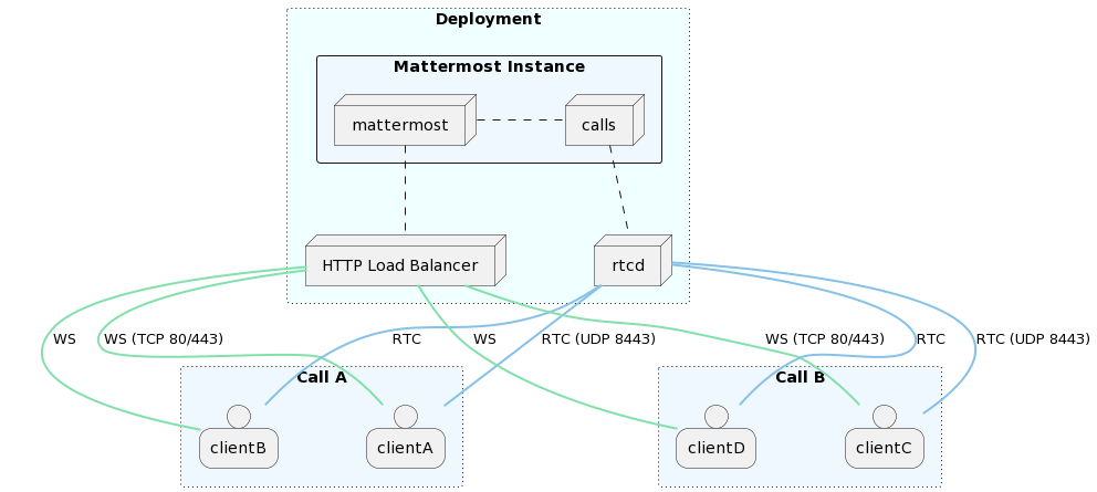 A diagram of a Web RTC deployment configuration.