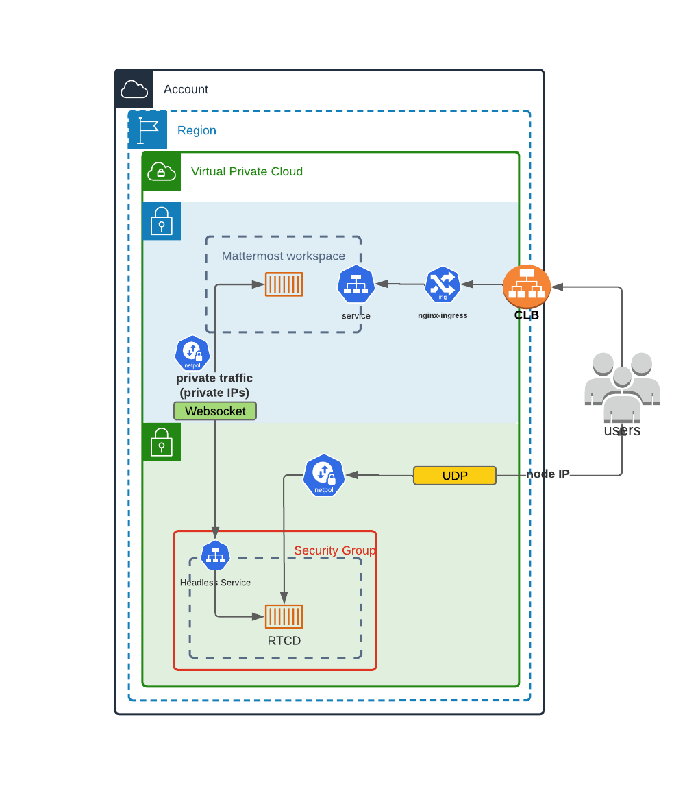 A diagram of calls deployed in a Kubernetes cluster.