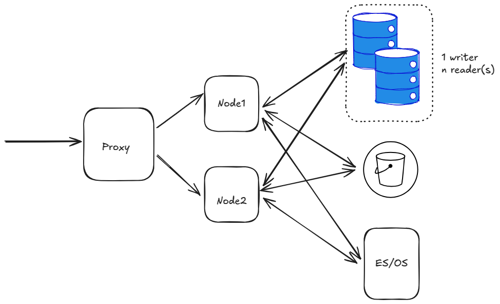 An architecture diagram showing a single proxy that's forwarding traffic to 2 nodes, a database with single writer + n readers, and an S3 bucket and ES/OS using AWS Opensearch service.