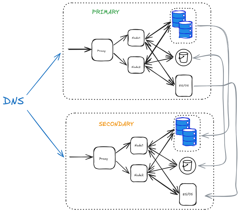 A diagram showing the final architecture with Mattermost set up in 2 data centers.