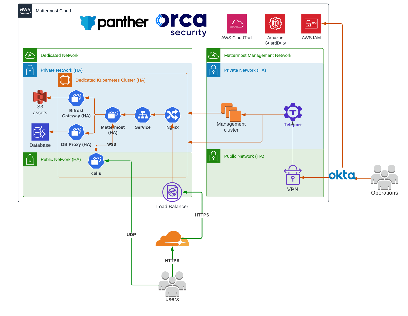 An architecture diagram showing the components of the Mattermost Cloud Dedicated solution.