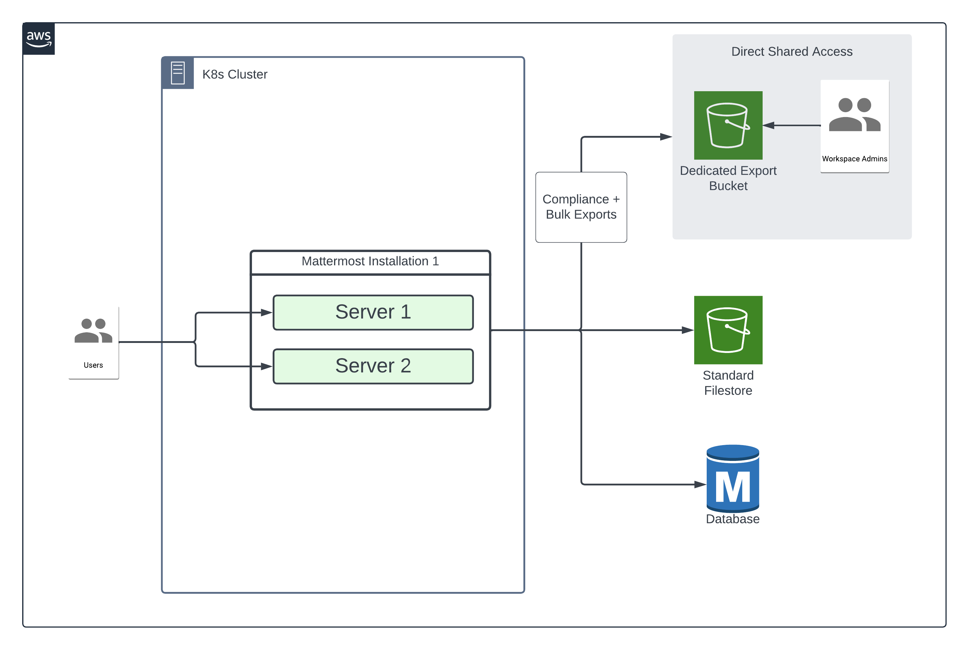 An architecture diagram showing a high-level view of how Mattermost Cloud Native exports works.