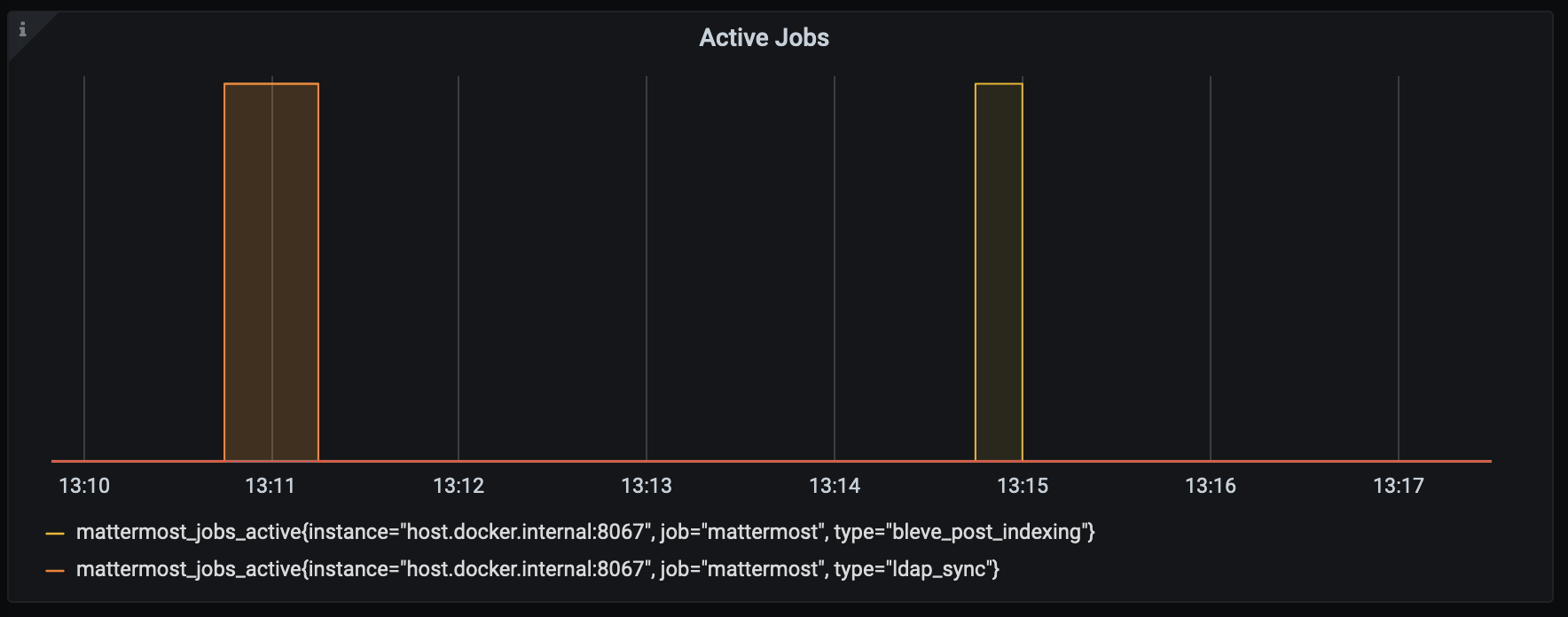 Example debugging metrics, including active jobs, in a self-hosted Mattermost deployment.
