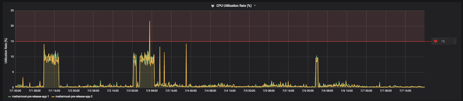 Example CPU utilization rate metrics for the Mattermost Community Server, where the threshold is set to 15%. System Admins should set the threshold between the maximum CPU usage and the CPU usage observed in metrics.