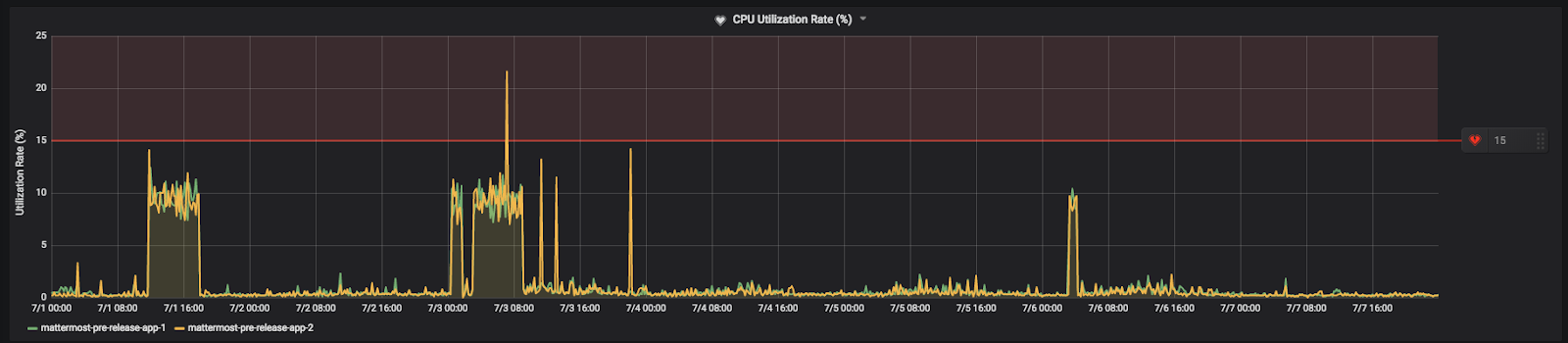 Example CPU utilization rate metrics for the Mattermost Community Server, where the threshold is set to 15%. System admins should set the threshold between the maximum CPU usage and the CPU usage observed in metrics.