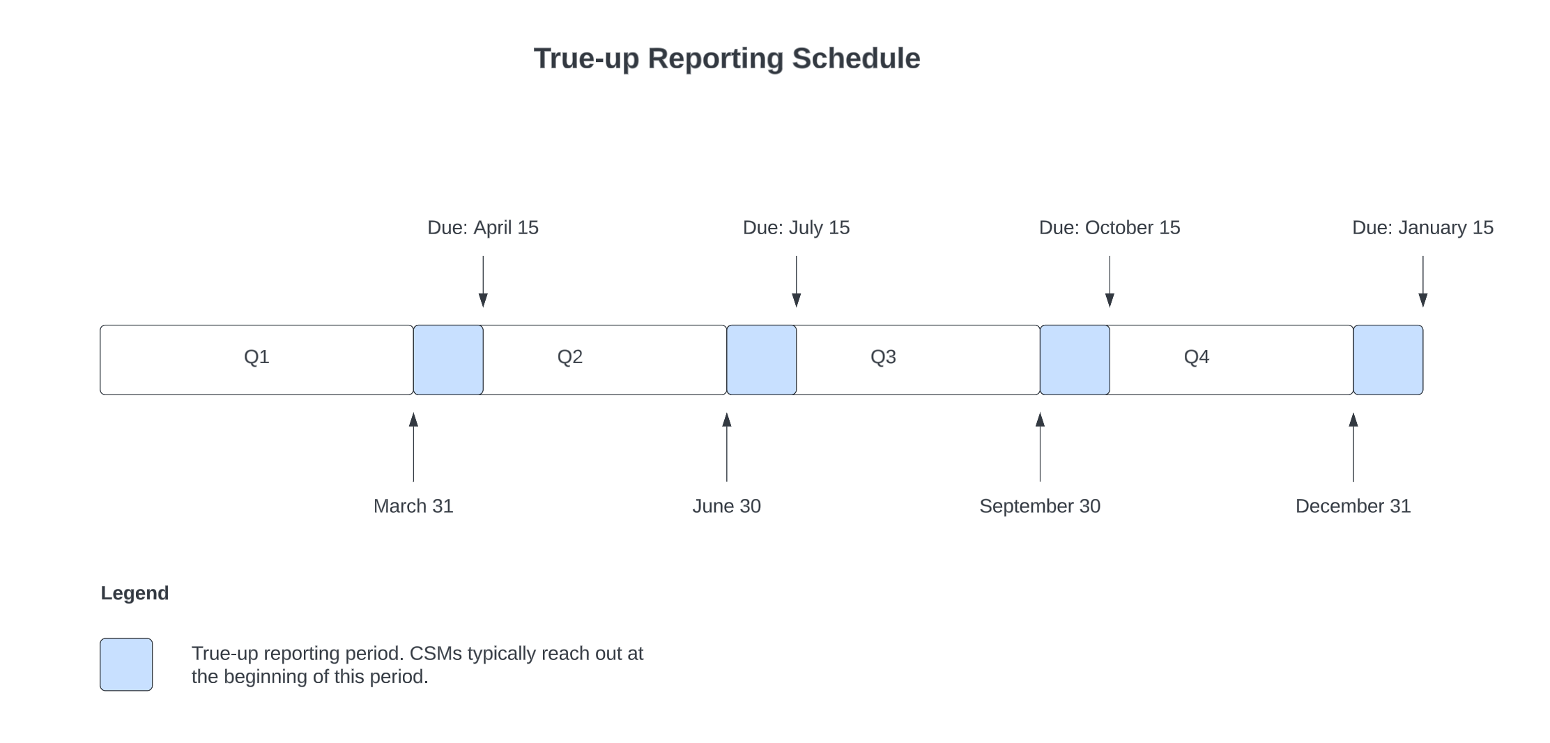 The timeframes followed for the true-up notifications.