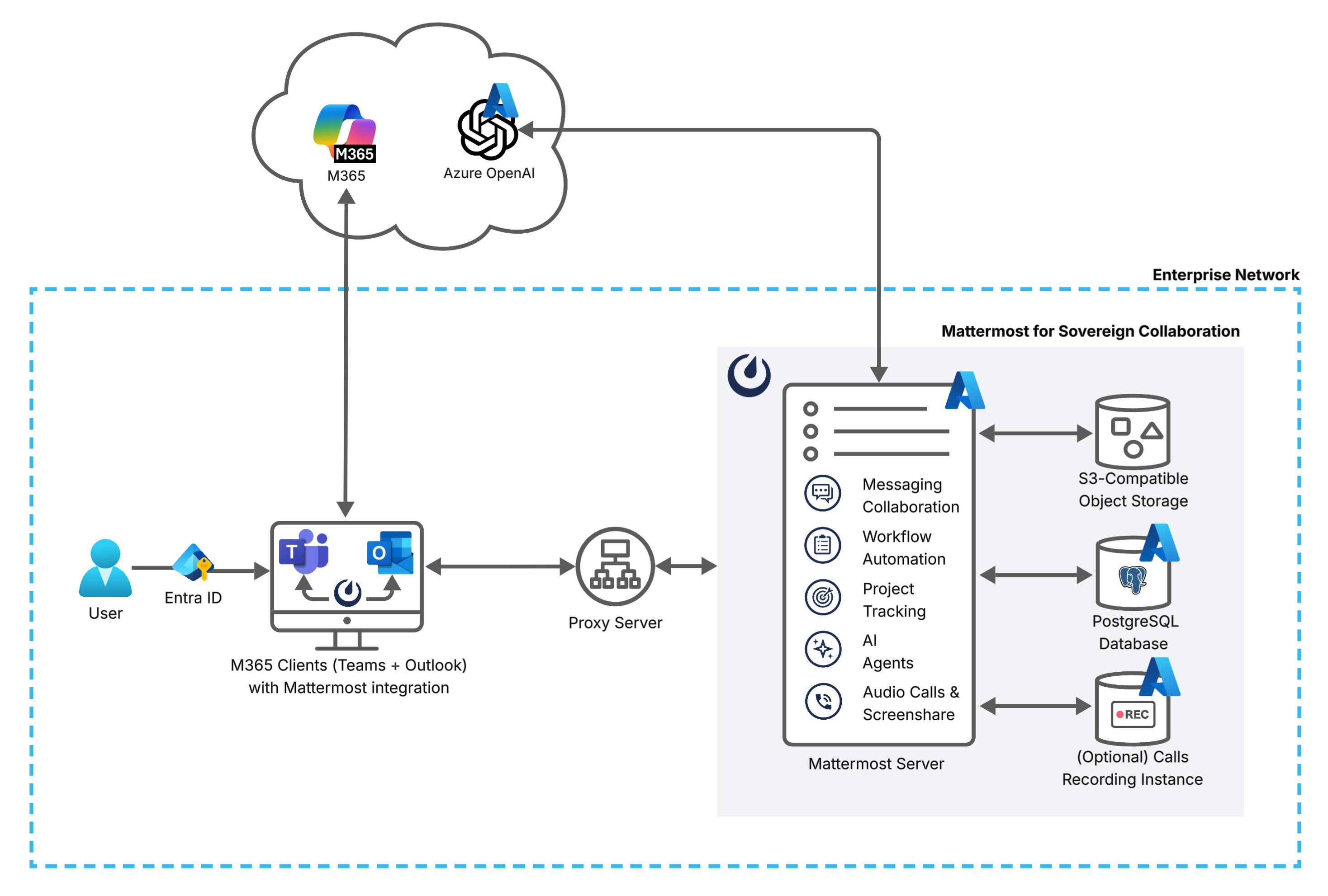 Mattermost diagram displays the deployment components and relationships outlined in detail in this document.