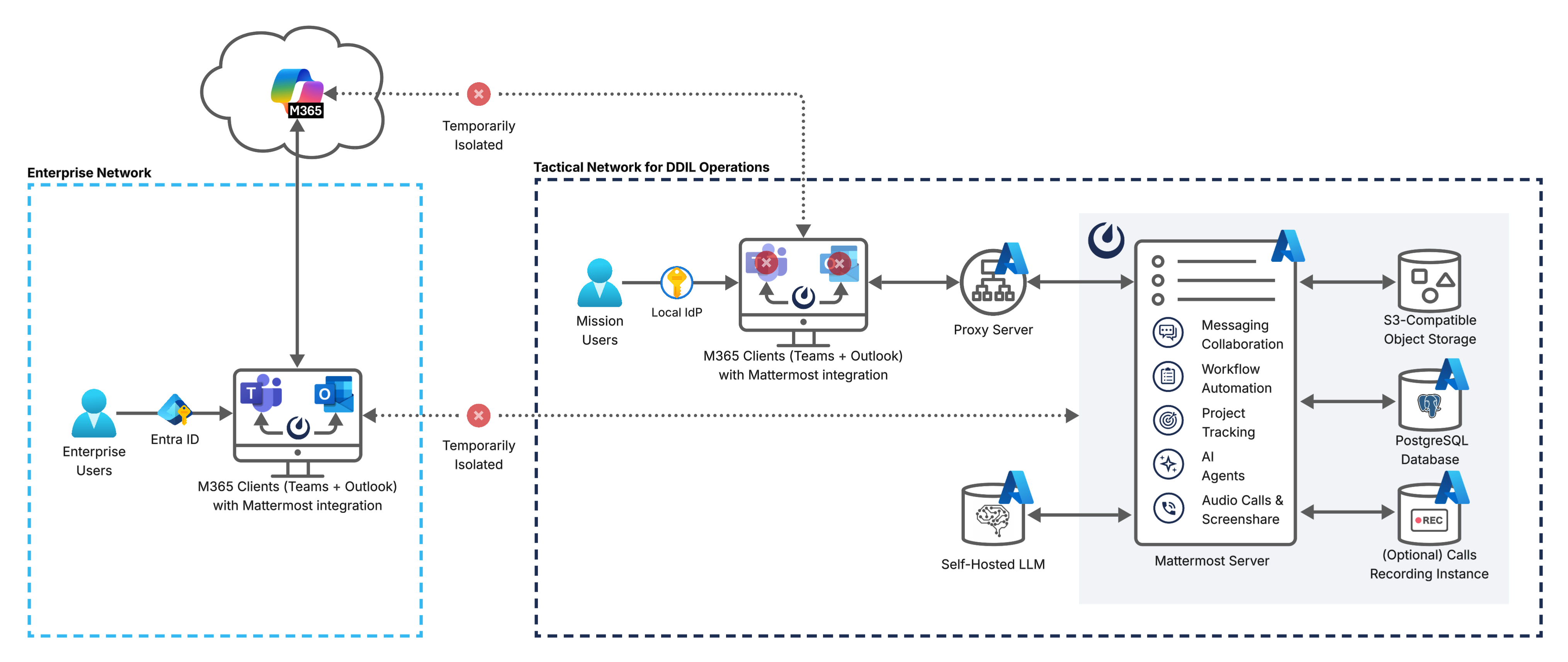 Mattermost diagram displays the deployment components and relationships outlined in detail in this document.