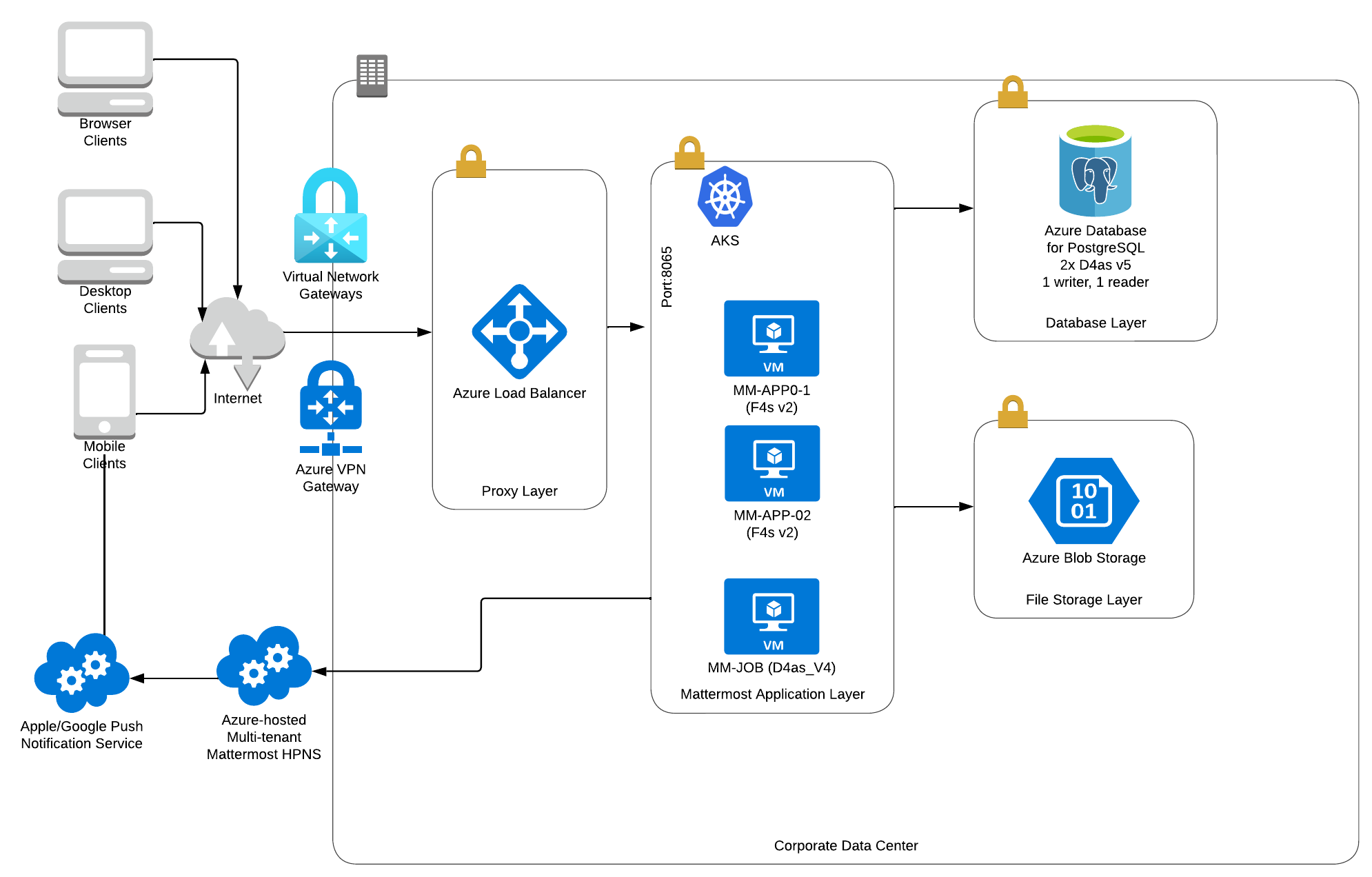 Mattermost high availability deployment architecture on Azure for 10,000 users