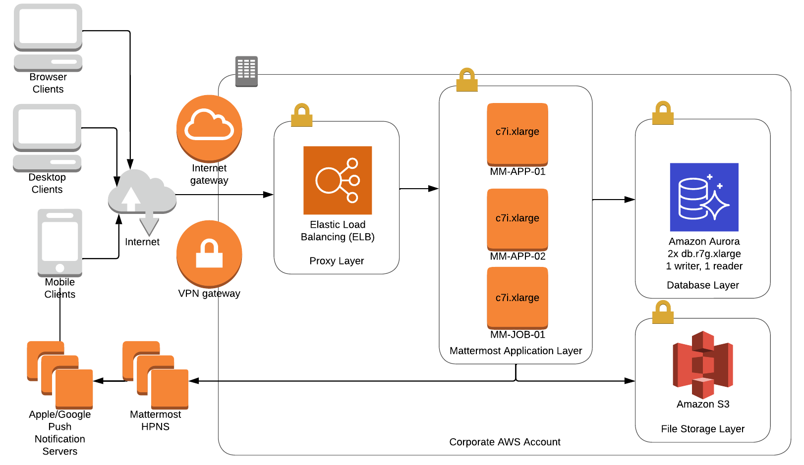 Mattermost high availability deployment architecture on AWS for 10,000 users