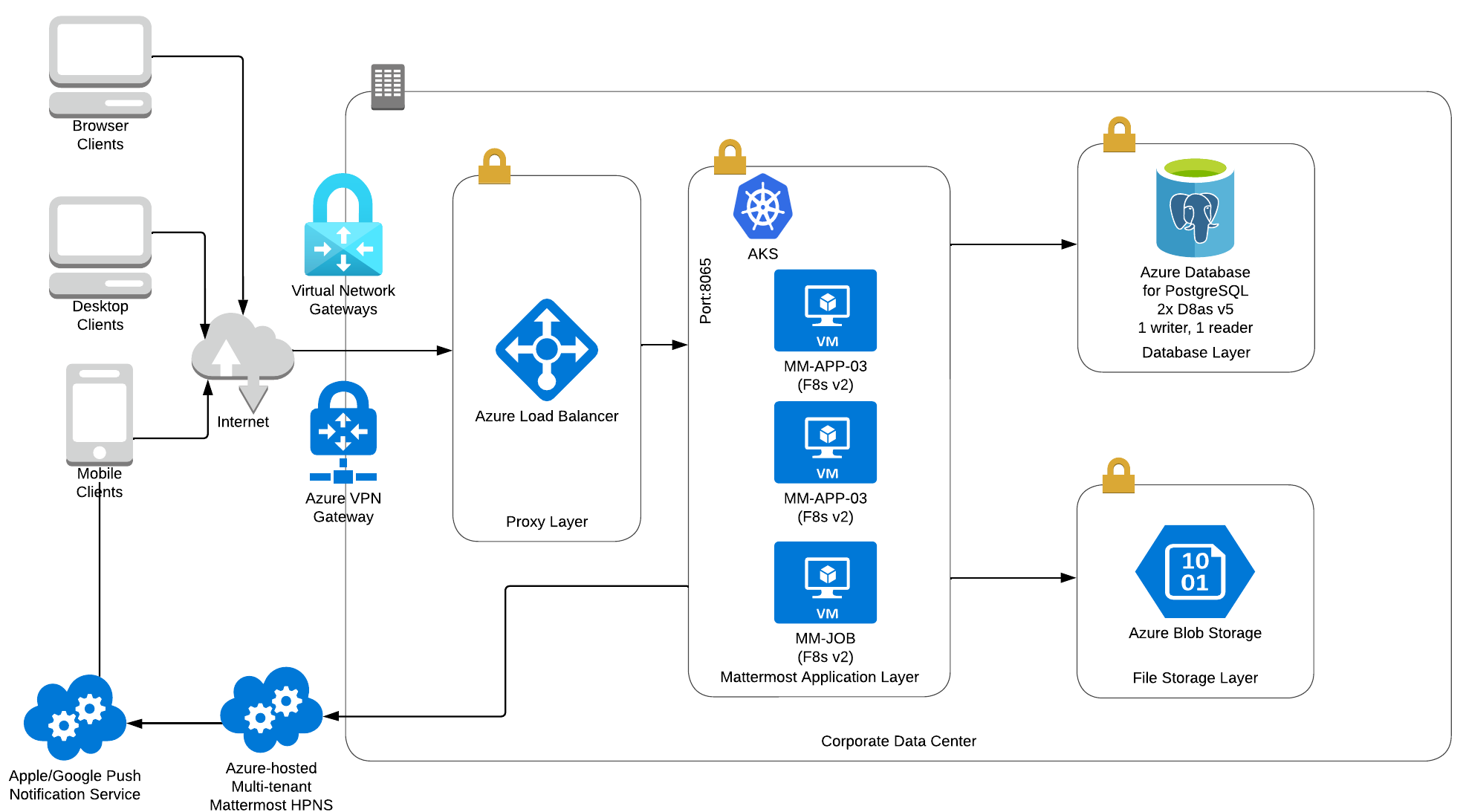 Mattermost high availability deployment architecture on Azure for 25,000 users