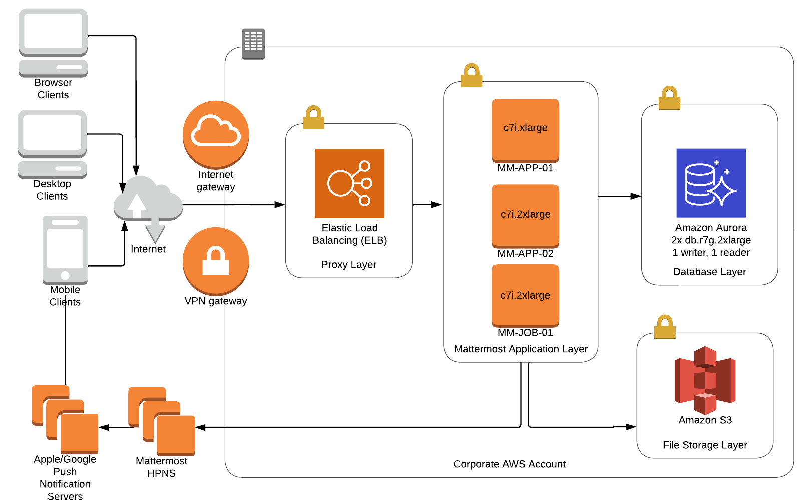 Mattermost high availability deployment architecture on AWS for 25,000 users