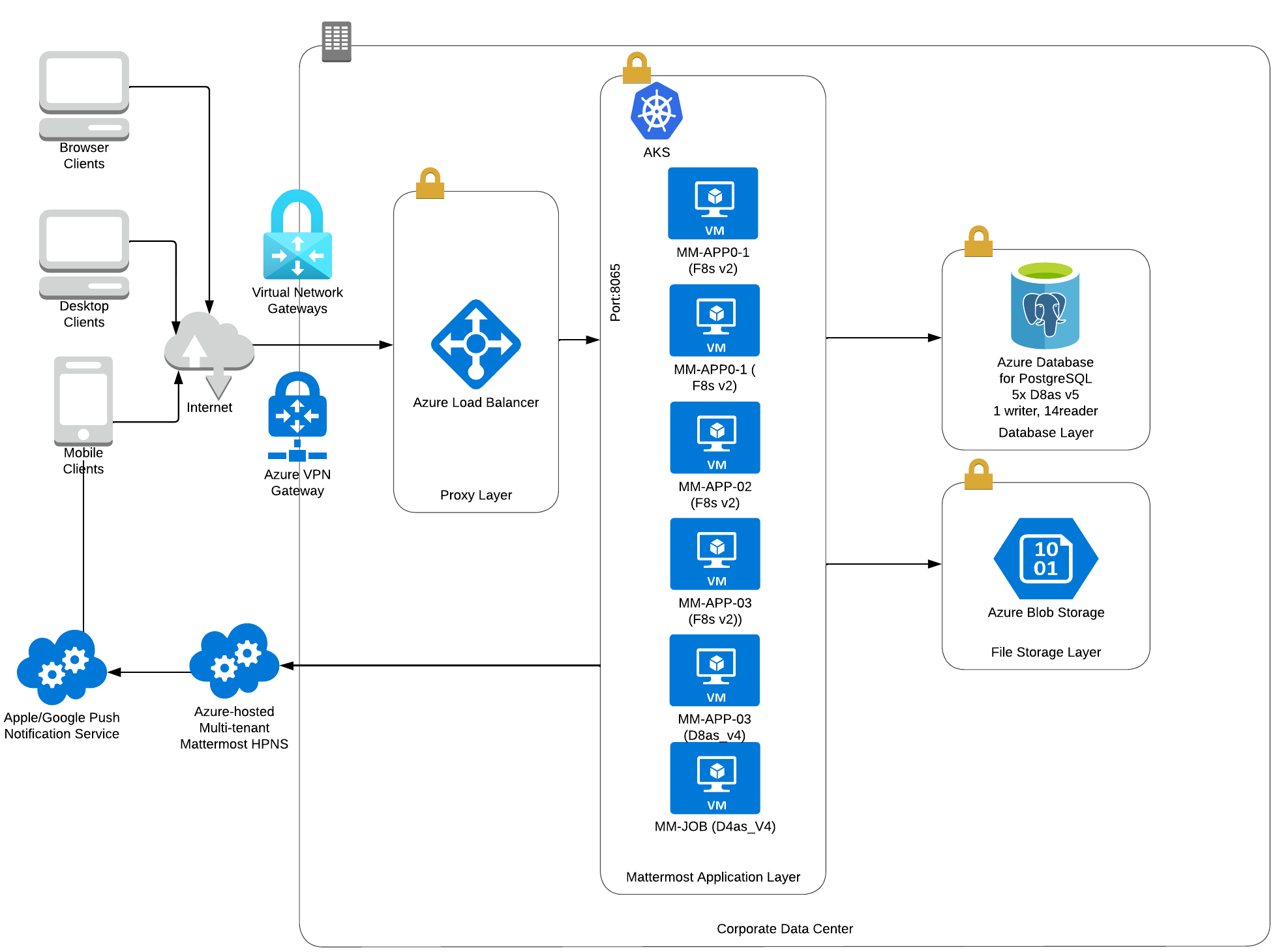Mattermost high availability deployment architecture on Azure for 50,000 users