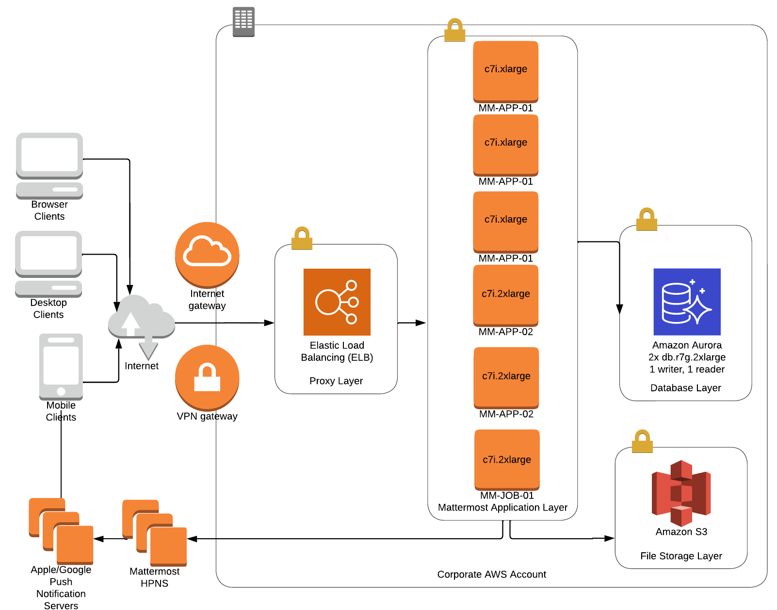 Mattermost high availability deployment architecture on AWS for 50,000 users