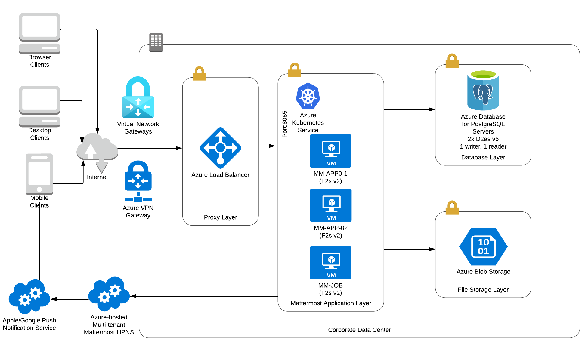 Mattermost high availability deployment architecture on Azure for 5,000 users