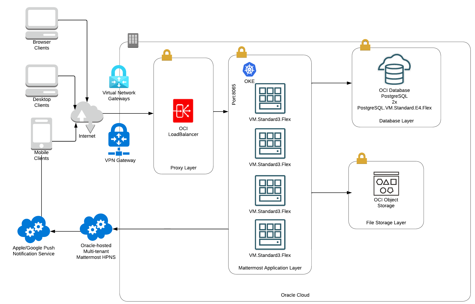 Mattermost high availability deployment architecture on Oracle Cloud Infrastructure for 5,000 users