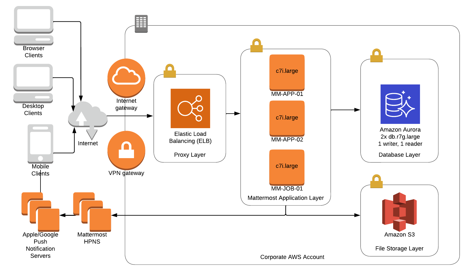 Mattermost high availability deployment architecture on AWS for 5,000 users